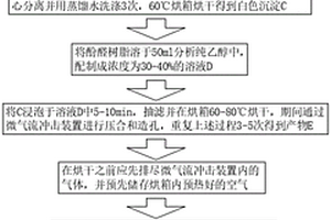 表面具有预压应力的多孔碳包覆LiFePO4正极材料的制备方法