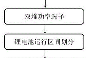 双堆燃料电池系统整车能量控制方法