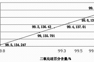 高效、准确检测石英砂中二氧化硅含量的方法