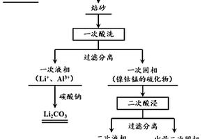 制造硫化氢气氛高温条件回收废旧三元正极的方法