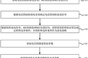 电池快充方法和装置
