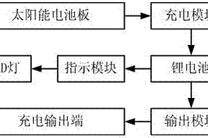 LED指示的太阳能充电器