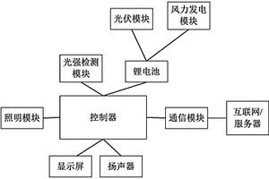 联网获取天气预报数据的太阳能路灯控制装置