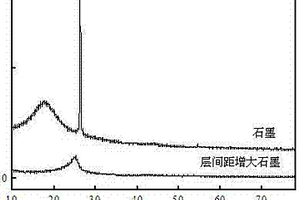 用于钠离子电池的便宜有效的石墨负极的制备方法