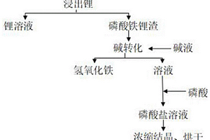 由磷酸铁渣制备可溶性磷酸盐的方法