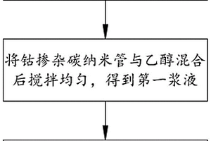 钴掺杂碳纳米管复合隔膜及其制备方法