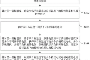 电化学装置加热电流确定方法、电化学装置及用电设备