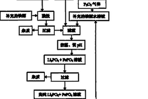 降低磷铁杂质元素对LixFeyPzO4影响的方法