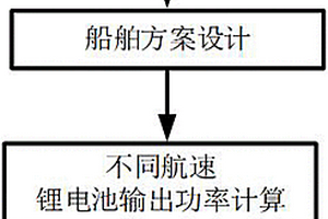 电池动力船舶的电池容量精确设计方法