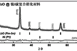 基于非贵金属/碳复合催化材料的氧阴离子电池正极材料及其制备方法和应用