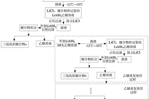 基于重复利用乙醚溶剂的三氢化铝制备方法