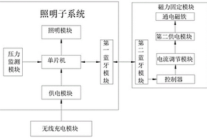 含有两个蓝牙模块的无创腔内照明系统