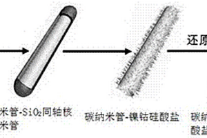 纳米管-镍-镍钴硅酸盐催化剂的制备方法