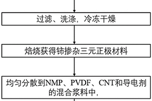 铈掺杂三元正极材料及其制备方法