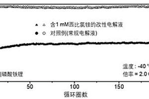 电解液用改性剂西比氯铵及其改性方法与应用