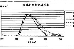 白光LED用钇铝石榴石发光材料的合成方法