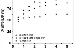 催化伯胺-丙烯酸酯双加成反应的方法及其应用