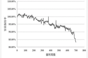 形貌可控的球形石墨负极材料及其制备方法
