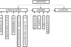 恶臭类气体和VOCs监测节点