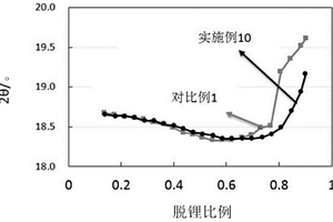 正极活性材料及包含其的电化学装置