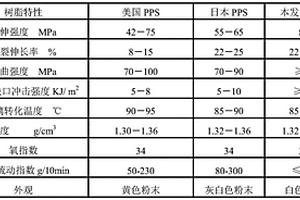 高纯度聚苯硫醚树脂生产工艺