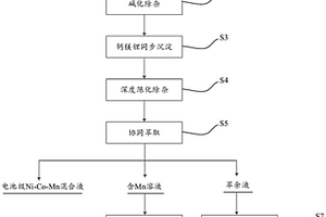 电池级Ni-Co-Mn混合液和电池级Mn溶液的制备方法