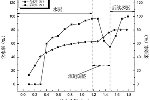 缝洞型油藏缓膨密度可控型流道调整用剂体系及其制备方法