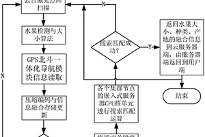 水果大数据太阳能摄像头集群控制方法及装置