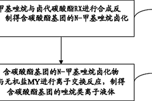 含碳酸酯基团的唑烷类离子液体及其制备方法和应用