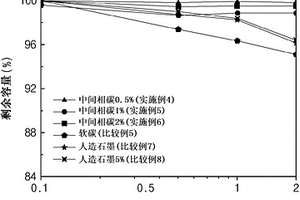 负极活性材料及其制造方法