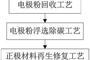 废旧电池正极材料回收再利用工艺
