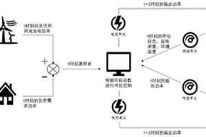 基于可逆固体氧化物电池的混合储能微电网寻优控制方法