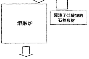 含石棉材料的防飞散方法及废材处理方法、石棉废材处理品