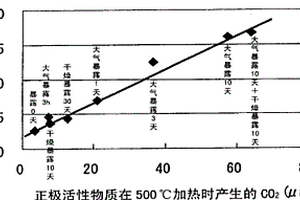 非水电解质二次电池用正极活性物质和该正极的评价方法