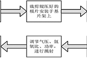 面向SiO<sub>2</sub>/C负极的表面修饰方法