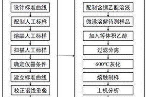 同时分析萤石、重晶石及天青石的X射线荧光光谱方法