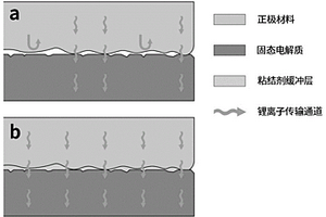 降低全固态电池界面阻抗的方法