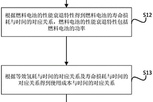 汽车的能量管理方法及装置