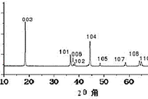 微波烧结制备锰钴镍三元正极材料的方法