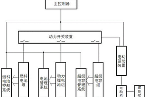 基于三电系统的纯电动船动力总成系统