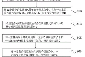 用于合成碳酸二甲酯的新型催化剂
