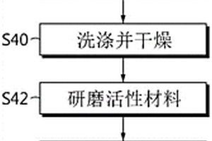 使用阴极废料再利用活性材料的方法
