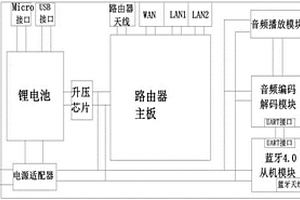 基于蓝牙4.0的多功能路由器