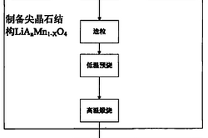超级电容器用元素掺杂二氧化锰电极材料的制备方法