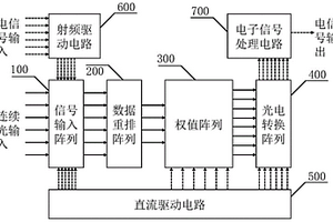 单片集成光子卷积神经网络计算系统及其制备方法