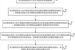 多源燃料电池的缩比系统工况控制方法和系统
