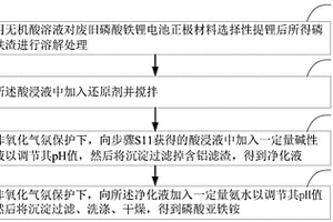 磷酸铁渣回收利用的方法