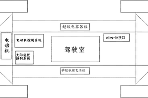 插电式风能太阳能电动车