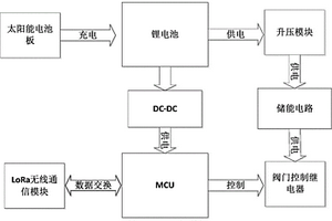 无线阀门控制器