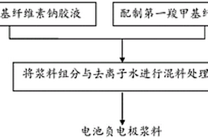 电池负电极及其制备方法和锂离子电池